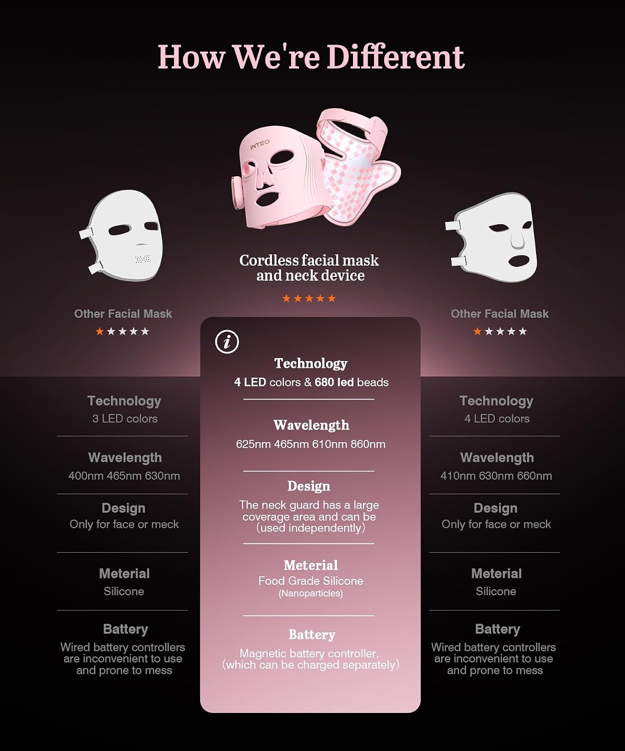 Red Light Therapy Mask For Face & Neck, 850Nm Nir & 660Nm Red LED, 4 Modes | 680 LEDs, 2000Mah Cordless LED Face Mask, Timer, Full Face Coverage, Anti-Aging Skin Firming